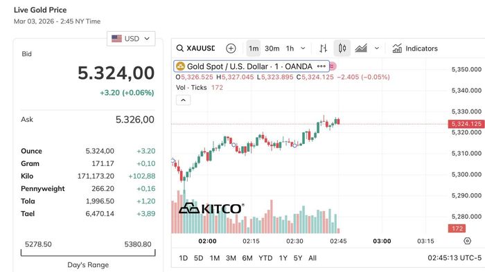 Giá vàng tối 03/03: Lùi về 5.345 USD khi USD bật tăng mạnh, J.P. Morgan vẫn kỳ vọng 6.300 USD